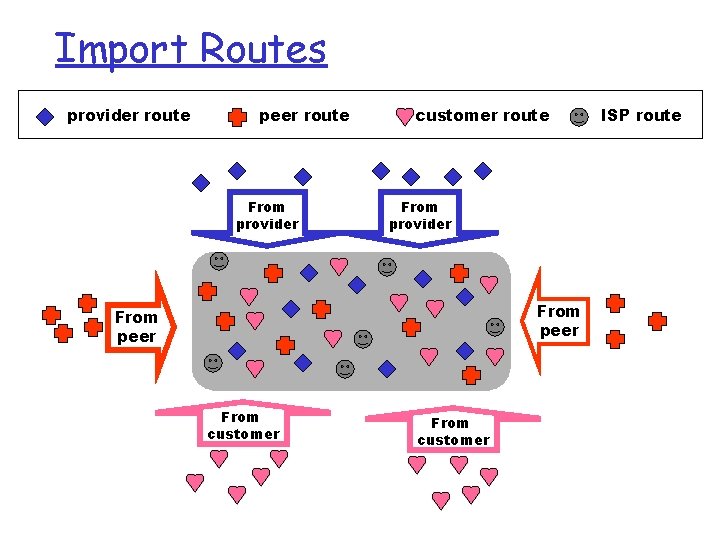 Import Routes provider route peer route From provider customer route From provider From peer Import Routes provider route peer route From provider customer route From provider From peer
