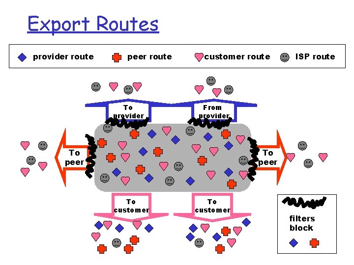 Export Routes provider route peer route To provider customer route ISP route From provider Export Routes provider route peer route To provider customer route ISP route From provider