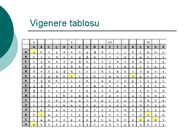 Vigenere tablosu 