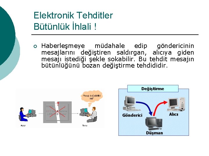 Elektronik Tehditler Bütünlük İhlali ! ¡ Haberleşmeye müdahale edip göndericinin mesajlarını değiştiren saldırgan, alıcıya