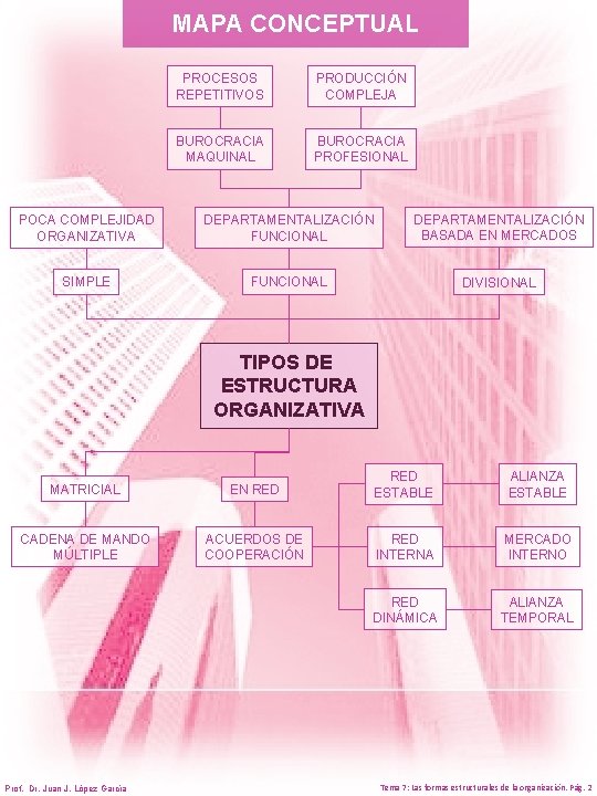 MAPA CONCEPTUAL PROCESOS REPETITIVOS PRODUCCIÓN COMPLEJA BUROCRACIA MAQUINAL BUROCRACIA PROFESIONAL POCA COMPLEJIDAD ORGANIZATIVA DEPARTAMENTALIZACIÓN