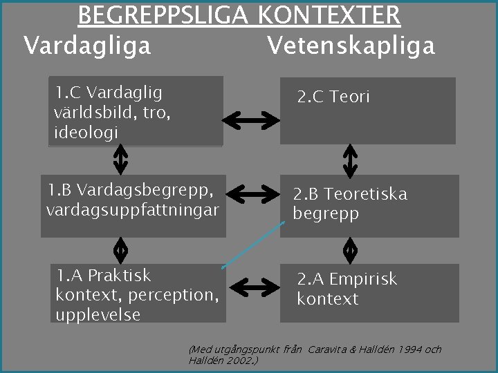 BEGREPPSLIGA KONTEXTER Vardagliga Vetenskapliga 1. C Vardaglig världsbild, tro, ideologi 2. C Teori 1.