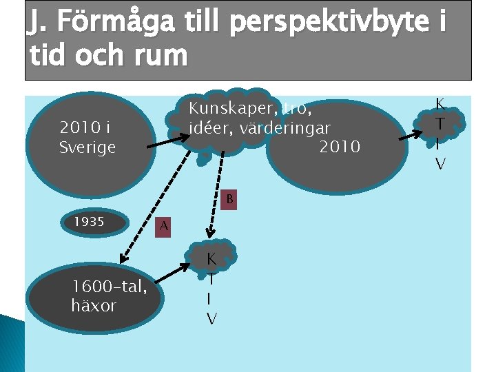 J. Förmåga till perspektivbyte i tid och rum Kunskaper, tro, idéer, värderingar 2010 i