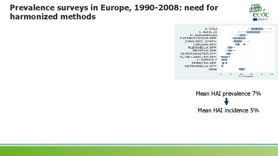 Prevalence surveys in Europe, 1990 -2008: need for harmonized methods Mean HAI prevalence 7%