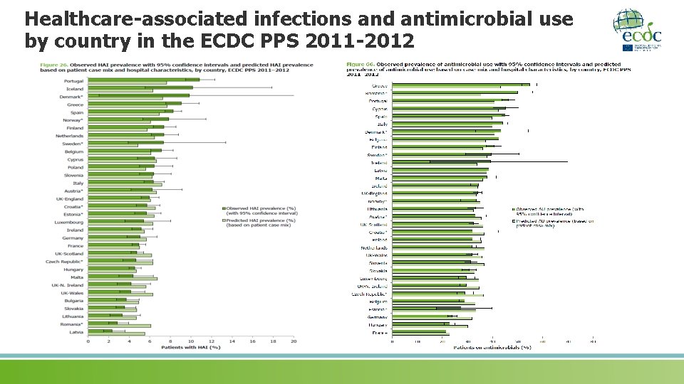 Healthcare-associated infections and antimicrobial use by country in the ECDC PPS 2011 -2012 