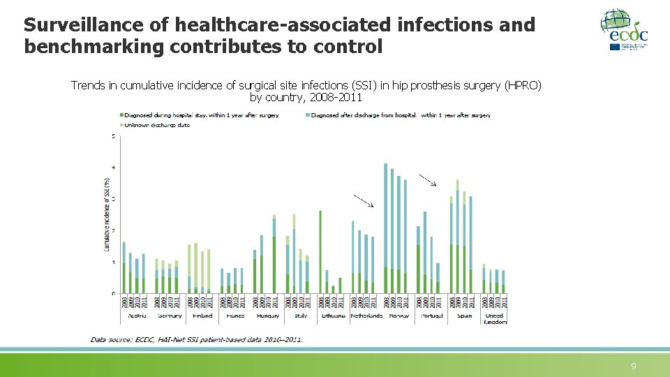 Surveillance of healthcare-associated infections and benchmarking contributes to control Trends in cumulative incidence of