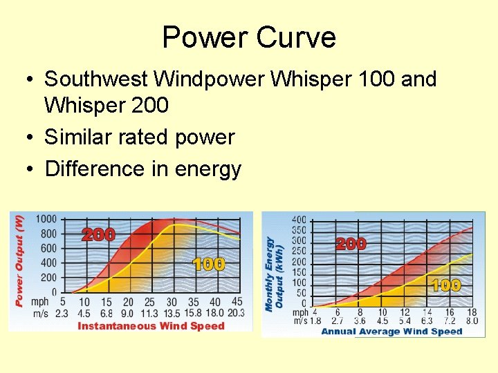 Power Curve • Southwest Windpower Whisper 100 and Whisper 200 • Similar rated power
