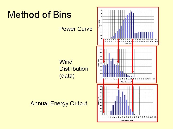 Method of Bins Power Curve Wind Distribution (data) Annual Energy Output 