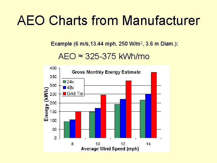 AEO Charts from Manufacturer Example (6 m/s, 13. 44 mph, 250 W/m 2, 3.