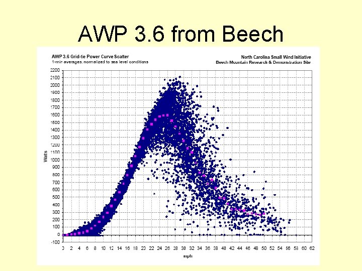 AWP 3. 6 from Beech 
