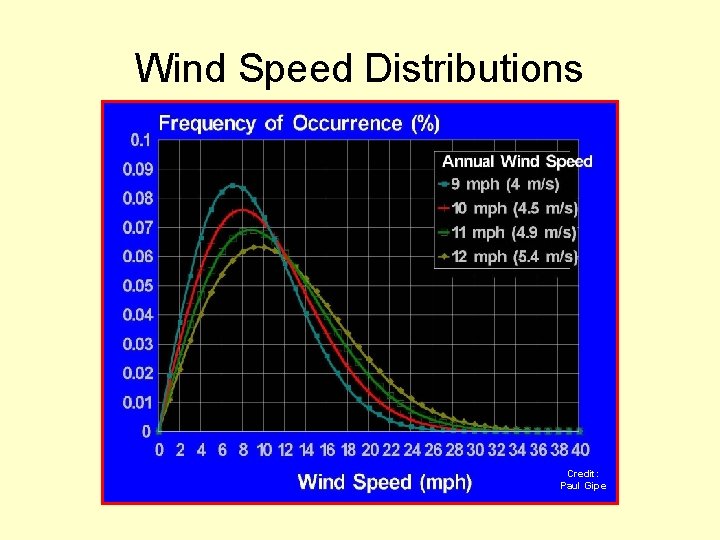 Wind Speed Distributions Credit: Paul Gipe 