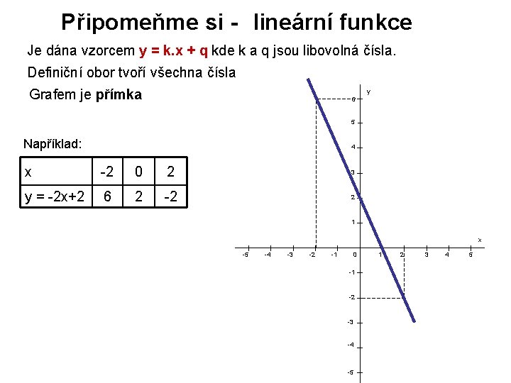 Připomeňme si - lineární funkce Je dána vzorcem y = k. x + q