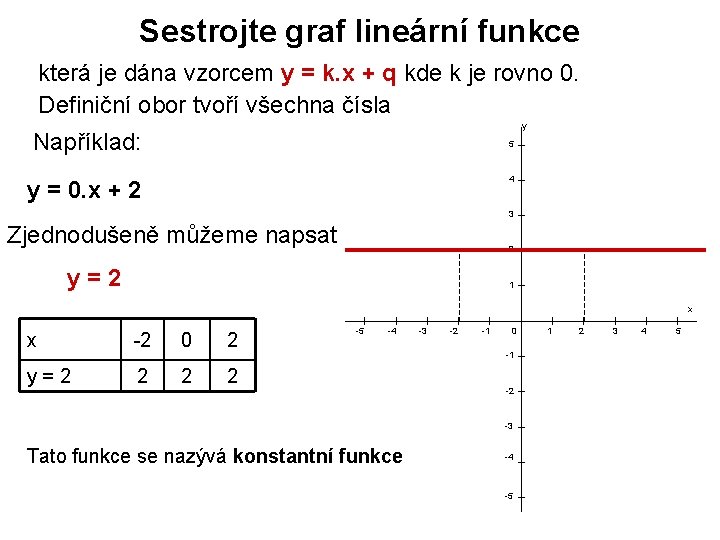 Sestrojte graf lineární funkce která je dána vzorcem y = k. x + q