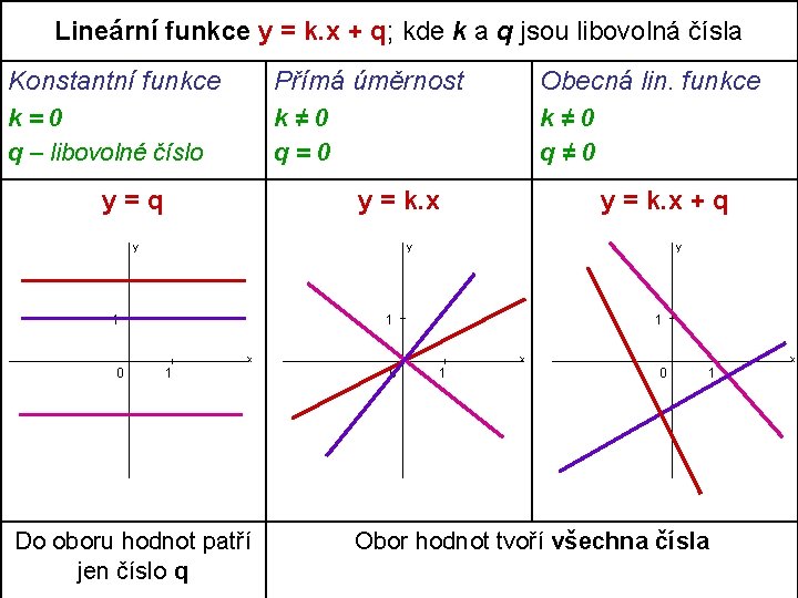 Lineární funkce y = k. x + q; kde k a q jsou libovolná