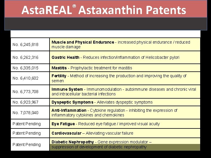 ® Asta. REAL Astaxanthin Patents No. 6, 245, 818 Muscle and Physical Endurance -