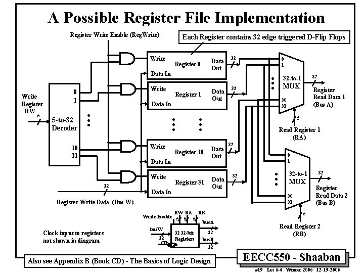 A Possible Register File Implementation Register Write Enable (Reg. Write) . Write Register RW