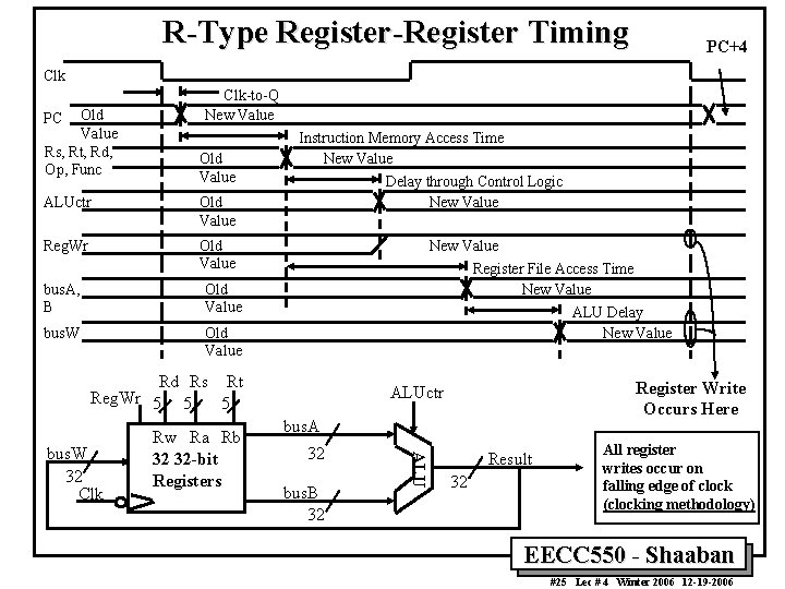 R-Type Register-Register Timing PC+4 Clk Old Value Rs, Rt, Rd, Op, Func PC Clk-to-Q