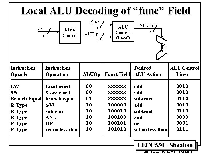 Local ALU Decoding of “func” Field op 6 Main Control func 6 ALUop Instruction