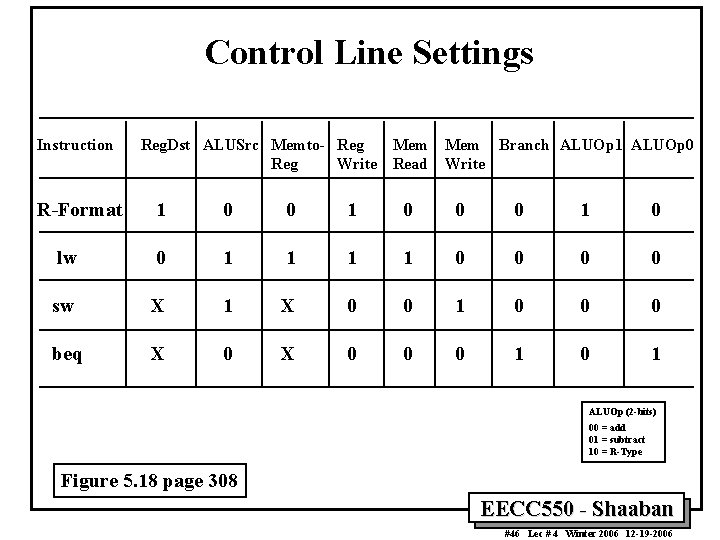 Control Line Settings Instruction R-Format Reg. Dst ALUSrc Memto- Reg Mem Reg Write Read