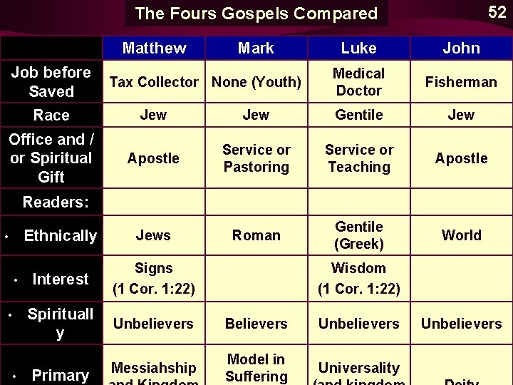 52 The Fours Gospels Compared Matthew Mark Job before Tax Collector None (Youth) Saved