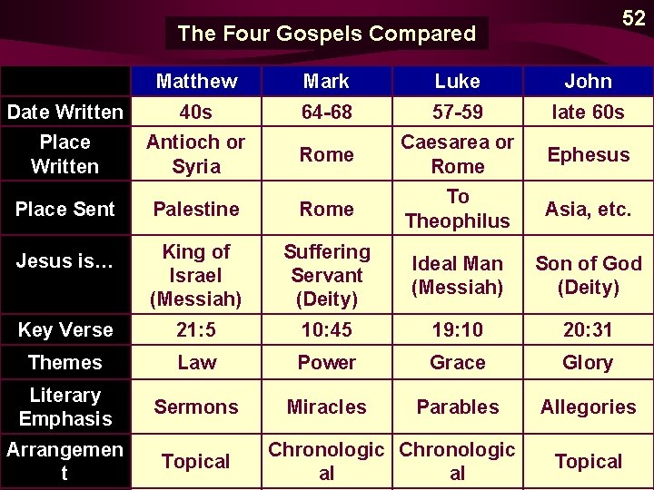 52 The Four Gospels Compared Matthew Mark Luke John Date Written 40 s 64