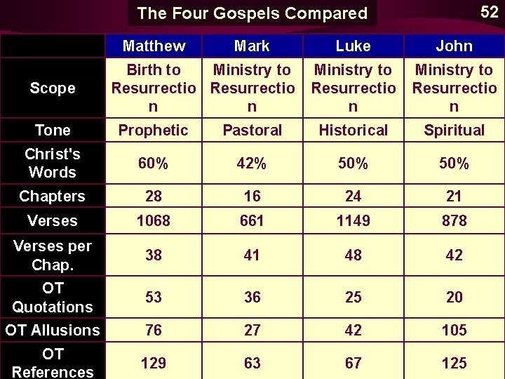 52 The Four Gospels Compared Matthew Scope Mark Luke John Birth to Ministry to