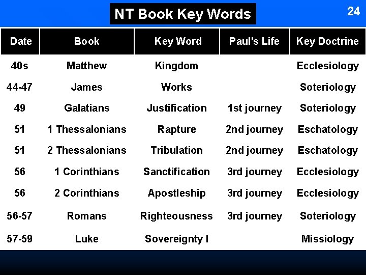 24 NT Book Key Words Date Book Key Word Paul's Life Key Doctrine 40