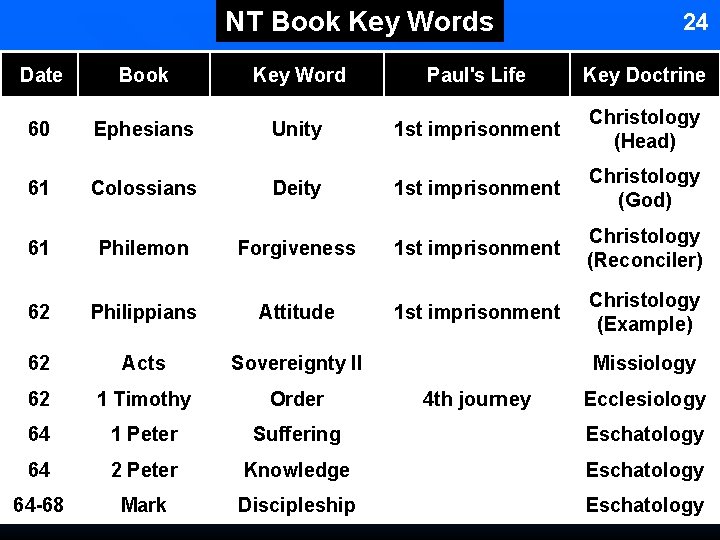 NT Book Key Words 24 Date Book Key Word Paul's Life Key Doctrine 60