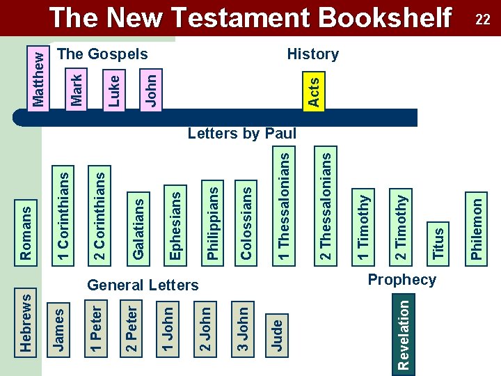 General Letters Prophecy Philemon Titus 2 Timothy 1 Timothy 2 Thessalonians 1 Thessalonians Colossians