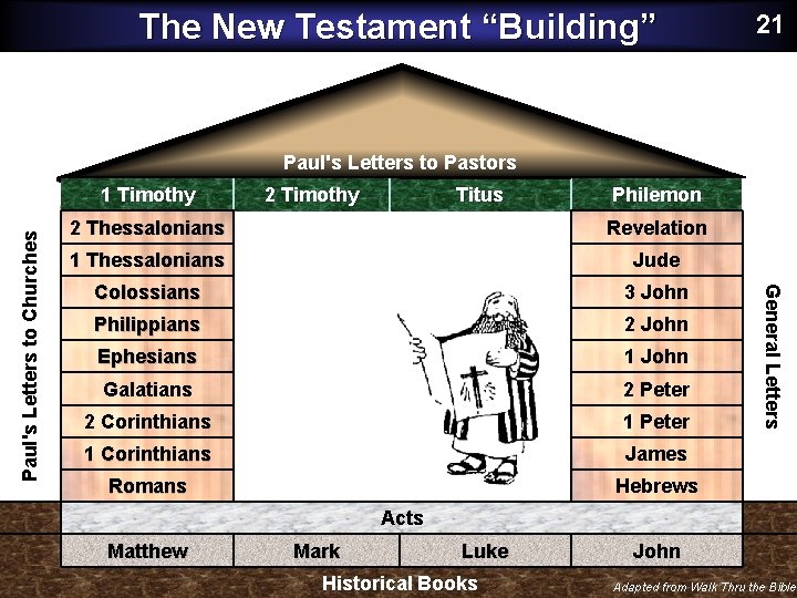 The New Testament “Building” 21 Paul's Letters to Pastors 2 Timothy Titus Philemon 2
