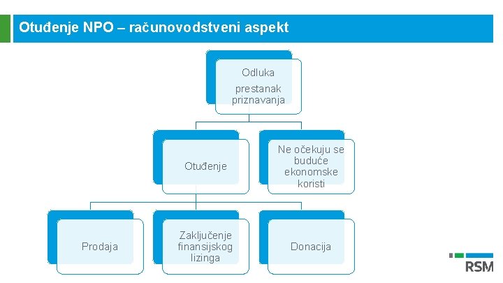 Otuđenje NPO – računovodstveni aspekt Odluka prestanak priznavanja Prodaja Otuđenje Ne očekuju se buduće