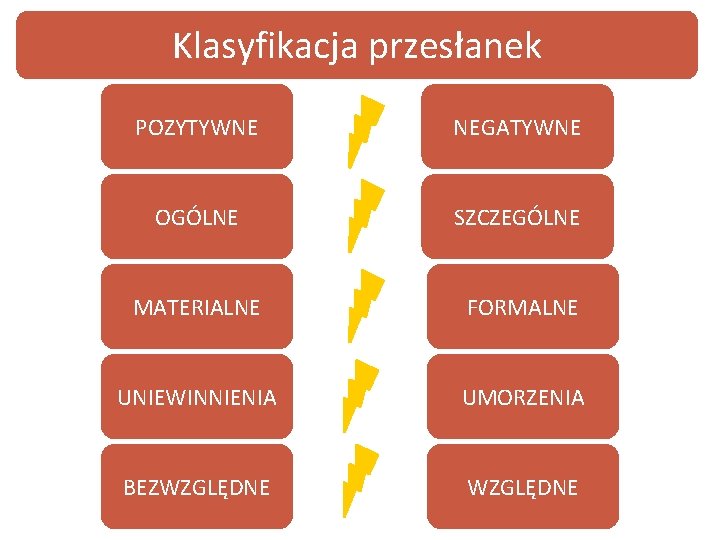 Klasyfikacja przesłanek POZYTYWNE NEGATYWNE OGÓLNE SZCZEGÓLNE MATERIALNE FORMALNE UNIEWINNIENIA UMORZENIA BEZWZGLĘDNE 