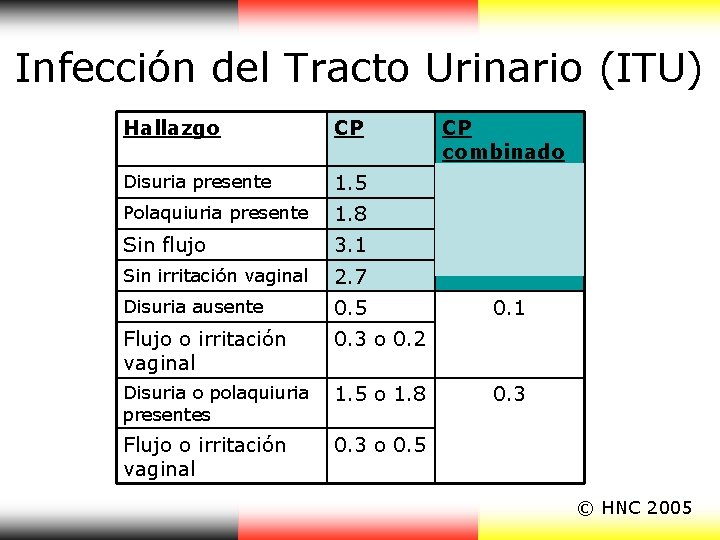 Infección del Tracto Urinario (ITU) Hallazgo CP Disuria presente 1. 5 Polaquiuria presente 1. Infección del Tracto Urinario (ITU) Hallazgo CP Disuria presente 1. 5 Polaquiuria presente 1.
