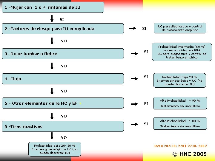 1. -Mujer con 1 o + síntomas de IU SI 2. -Factores de riesgo 1. -Mujer con 1 o + síntomas de IU SI 2. -Factores de riesgo
