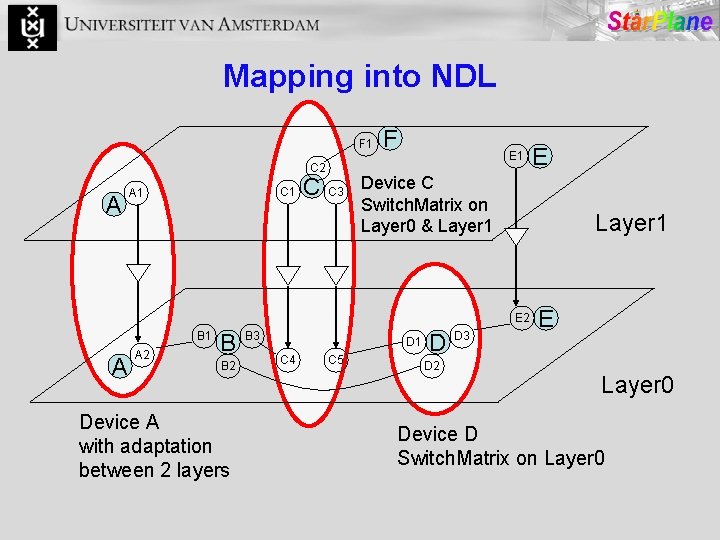 Mapping into NDL F 1 C 2 A C 1 A 1 C C