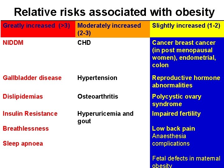 Relative risks associated with obesity Greatly increased (>3) Moderately increased (2 -3) Slightly increased