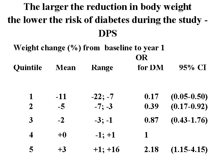 The larger the reduction in body weight the lower the risk of diabetes during