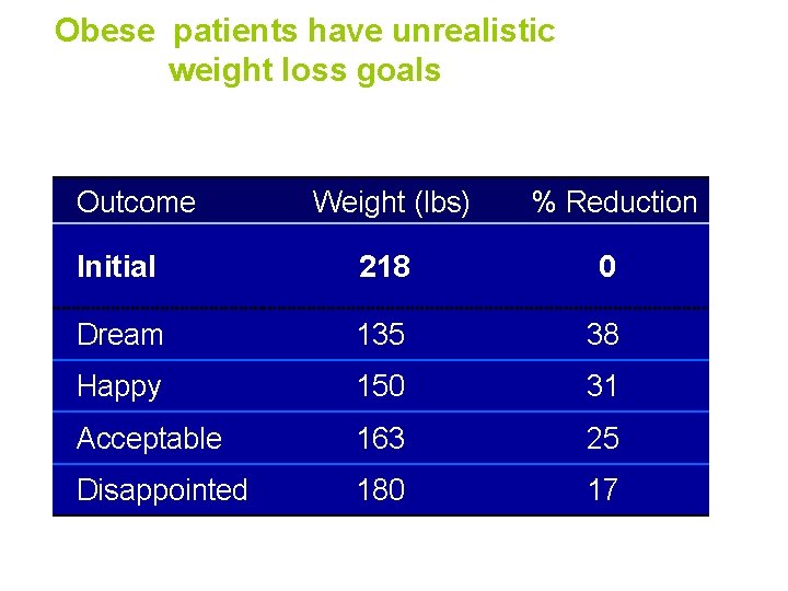 Obese patients have unrealistic weight loss goals Outcome Weight (lbs) % Reduction Initial 218