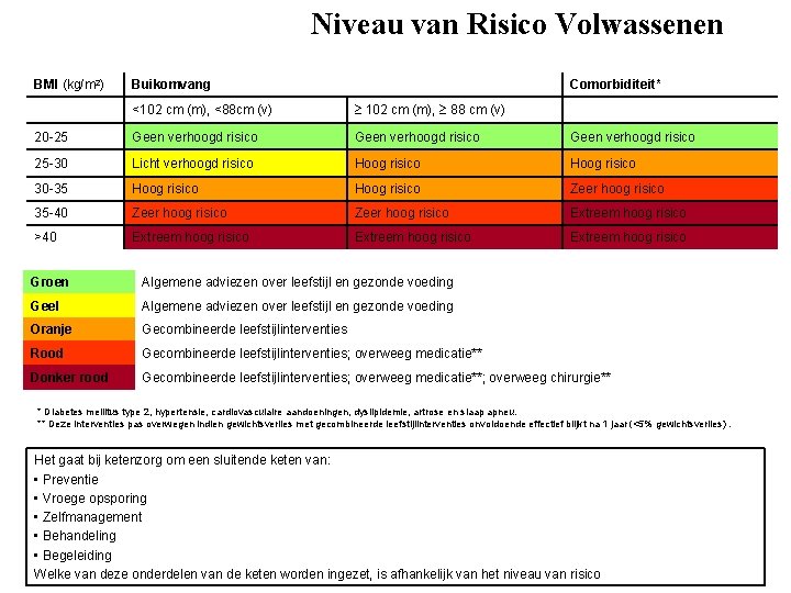 Niveau van Risico Volwassenen BMI (kg/m 2) Buikomvang Comorbiditeit* <102 cm (m), <88 cm