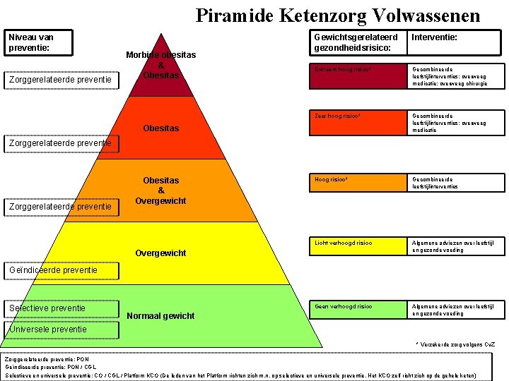 Piramide Ketenzorg Volwassenen Niveau van preventie: Zorggerelateerde preventie Morbide obesitas & Obesitas Gewichtsgerelateerd gezondheidsrisico: