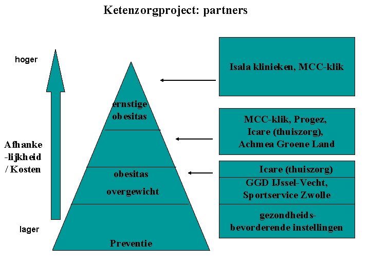 Ketenzorgproject: partners hoger Isala klinieken, MCC-klik ernstige obesitas Afhanke -lijkheid / Kosten obesitas overgewicht
