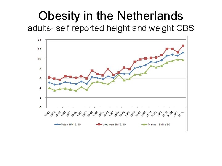 Obesity in the Netherlands adults- self reported height and weight CBS 
