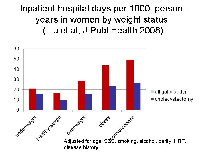 Inpatient hospital days per 1000, personyears in women by weight status. (Liu et al,