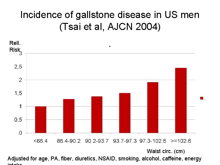 Incidence of gallstone disease in US men (Tsai et al, AJCN 2004) Rell. Risk
