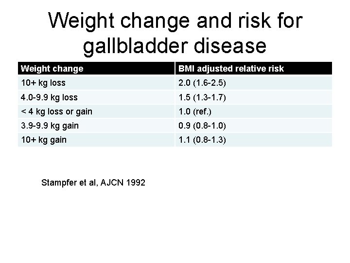 Weight change and risk for gallbladder disease Weight change BMI adjusted relative risk 10+