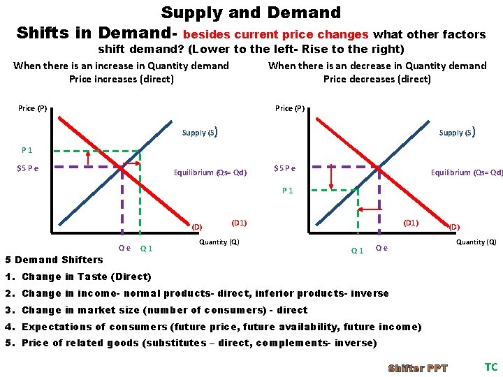 Supply and Demand Shifts in Demand- besides current price changes what other factors shift