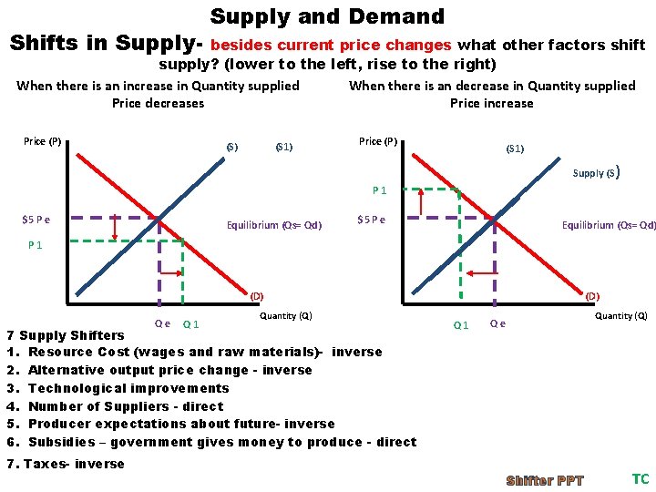 Shifts in Supply- Supply and Demand besides current price changes what other factors shift Shifts in Supply- Supply and Demand besides current price changes what other factors shift