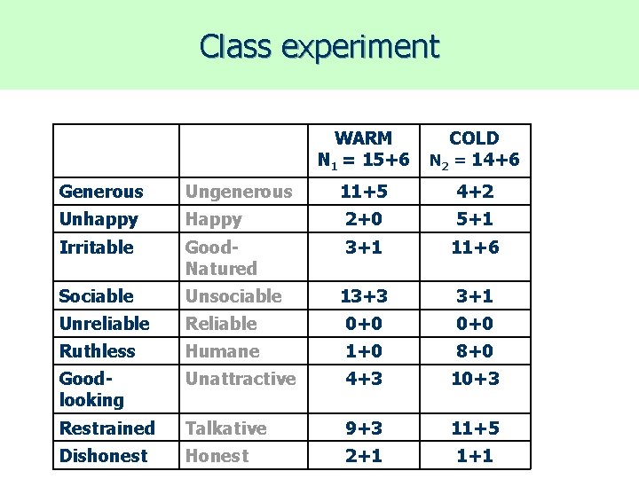 Class experiment WARM N 1 = 15+6 COLD N 2 = 14+6 11+5 4+2