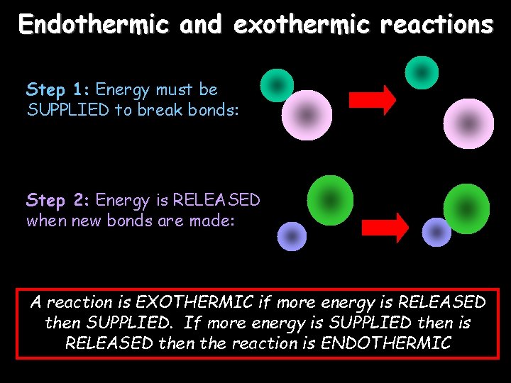 Endothermic and exothermic reactions Step 1: Energy must be SUPPLIED to break bonds: Step