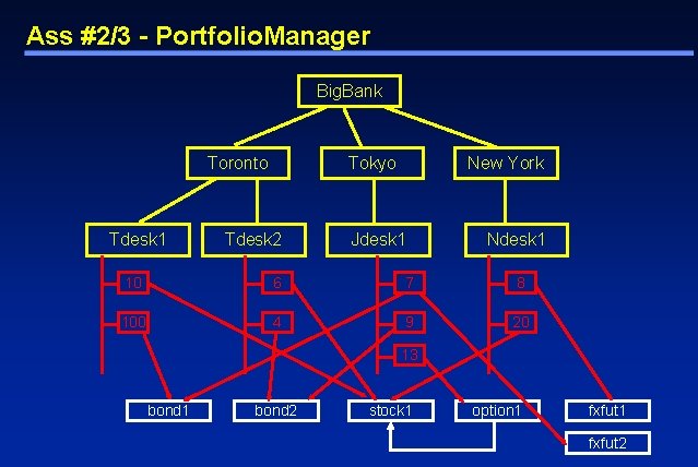 Ass #2/3 - Portfolio. Manager Big. Bank Toronto Tdesk 1 Tokyo Tdesk 2 New